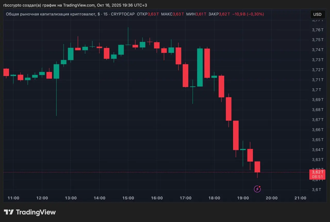 Весь крипторынок в коррекции. BTC ниже $108 тыс., ETH ниже $3900, SOL ниже $190 | Сетка — социальная сеть от hh.ru