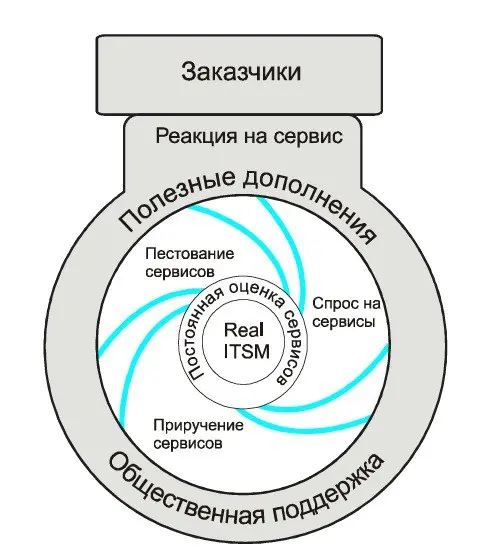 Real ITSM Часть №1.6: Безжизненный цикл | Сетка — социальная сеть от hh.ru