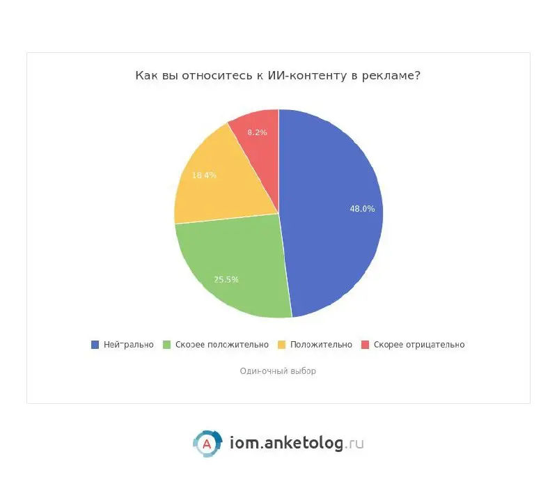 ⚡️ 66% россиян хотят получать персонализированный контент, созданный ИИ, а 69% готовы ради этого делиться своими данными
Что интересно:
▫️ Для 52% использование ИИ — тема для обсуждения с друзьями
▫️ ... | Сетка — социальная сеть от hh.ru