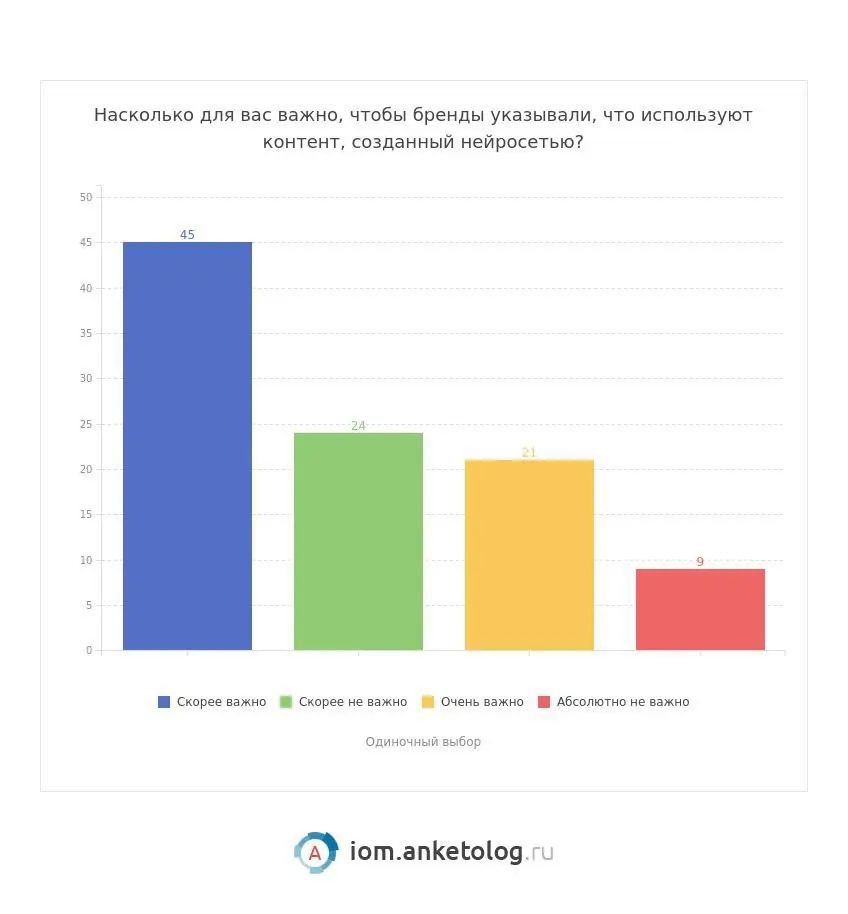 ⚡️ 66% россиян хотят получать персонализированный контент, созданный ИИ, а 69% готовы ради этого делиться своими данными
Что интересно:
▫️ Для 52% использование ИИ — тема для обсуждения с друзьями
▫️ ... | Сетка — социальная сеть от hh.ru
