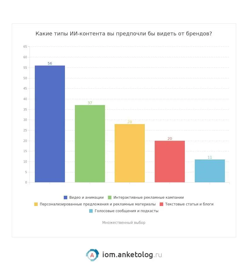 ⚡️ 66% россиян хотят получать персонализированный контент, созданный ИИ, а 69% готовы ради этого делиться своими данными
Что интересно:
▫️ Для 52% использование ИИ — тема для обсуждения с друзьями
▫️ ... | Сетка — социальная сеть от hh.ru