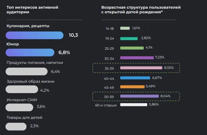 ⚡️ Телеграм стал главной площадкой продвижения для продуктовых ритейлеров в 2025 году
🔣 Лидеры по числу подписчиков: «Пятёрочка», «Чижик», «Лента» и «Дикси»
🔣 Следом идут: «Магнит», FixPrice, «ВкусВил... | Сетка — социальная сеть от hh.ru