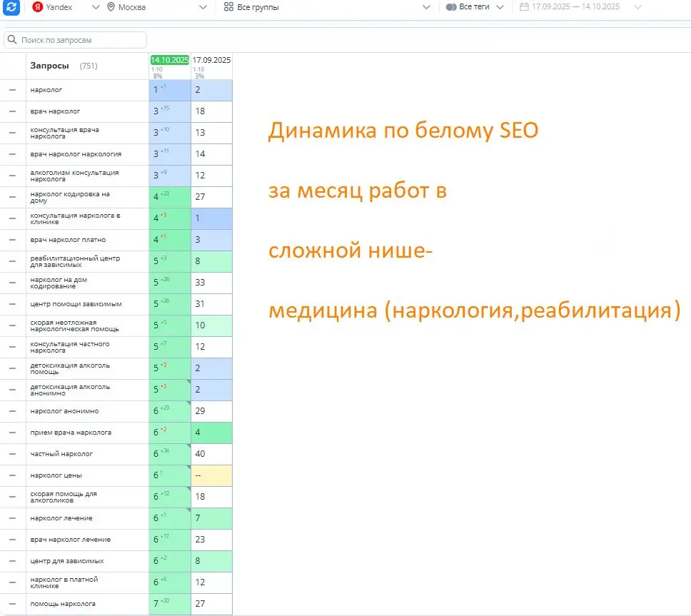 Один месяц — и сайт по реабилитации начал собирать заявки
Работаем с проектом в нише, где конкуренция — как у клиник пластической хирургии, а одобрение со стороны поисковиков не дается с первого взгля... | Сетка — социальная сеть от hh.ru