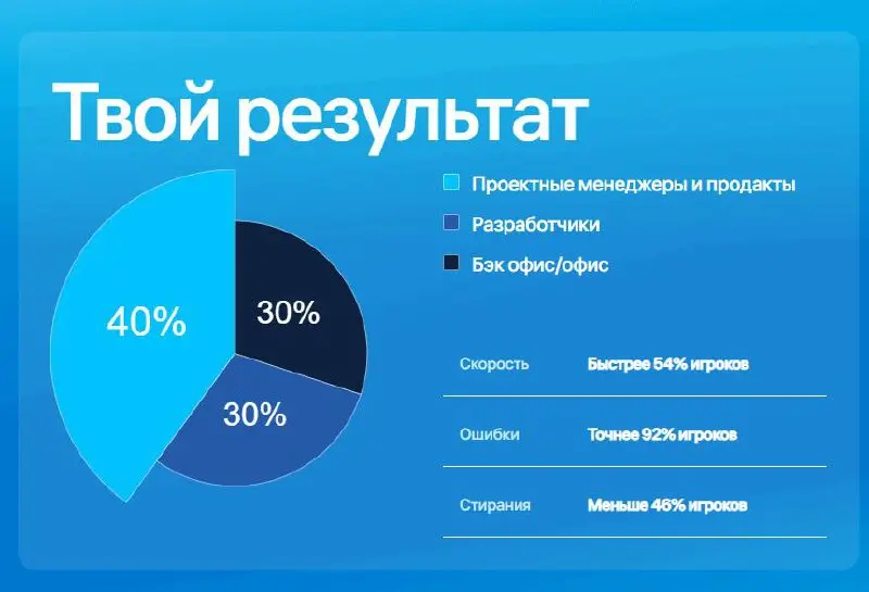 Прошел определение личности по печати текста на https://t1.hh.ru/
Вы думали я аналитики? А вот нет!
Я:

продакт или прожект на 40% - разработчик на 30%
из бэкофиса возьму кофе-мэн и завхоз | Сетка — социальная сеть от hh.ru