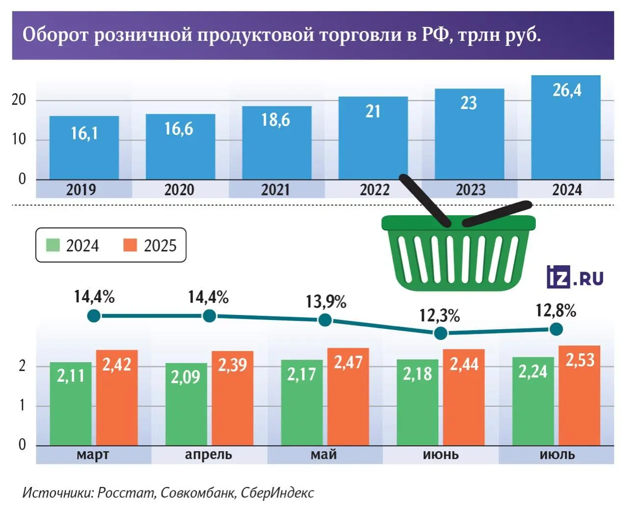 Россияне начали экономить при покупках в магазинах
Темпы роста розничных расходов заметно снизились — по данным исследования Совкомбанка, они сократились примерно вдвое | Сетка — социальная сеть от hh.ru