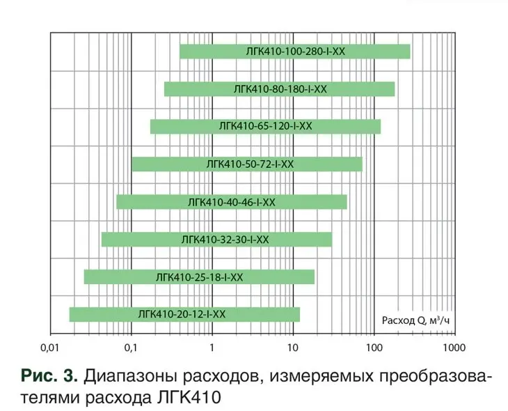 📗 В журнале Энергосбережение 72025 вышла статья "Преобразователи расхода ЛГК410 – умные приборы для умного города"
АО НПФ ЛОГИКА работает на рынке коммерческого учета энергоресурсов уже более 35 лет и... | Сетка — социальная сеть от hh.ru