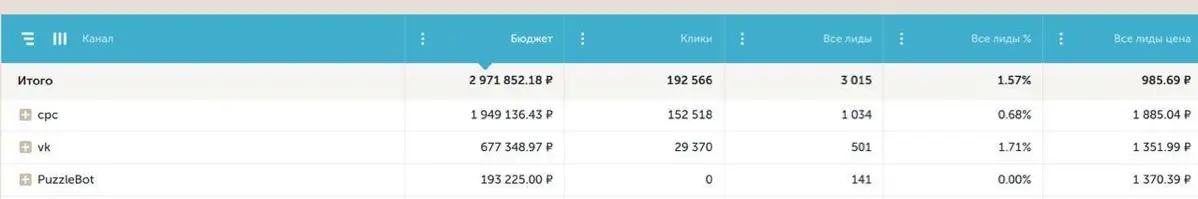Кейс
Потрачено на рекламу в телеграм 193.225₽
Получено - 141 лид (запись на прием к врачу)
1 лид - 1370,39₽
Хотите также? Пишите + | Сетка — социальная сеть от hh.ru