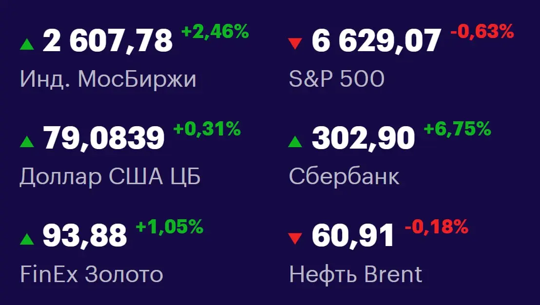 Друзья, ключевые
показатели на 17 октября 📊
МосБиржа: 2607,78 +2,46% 📈
S&P 500: 6629,07 -0,63% 📉
USD/RUB: 79,0839 +0,31% 📈
Сбер: 302,90 +6,75% 📈
FinEx Золото: 93,88 +1,05% 📈
Нефть Brent: 60,91 -0,18% ... | Сетка — социальная сеть от hh.ru