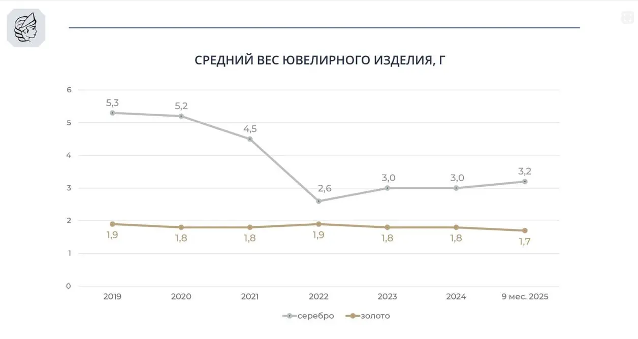 Средний вес ювелирного изделия (по данным Федеральной пробирной палаты) | Сетка — социальная сеть от hh.ru