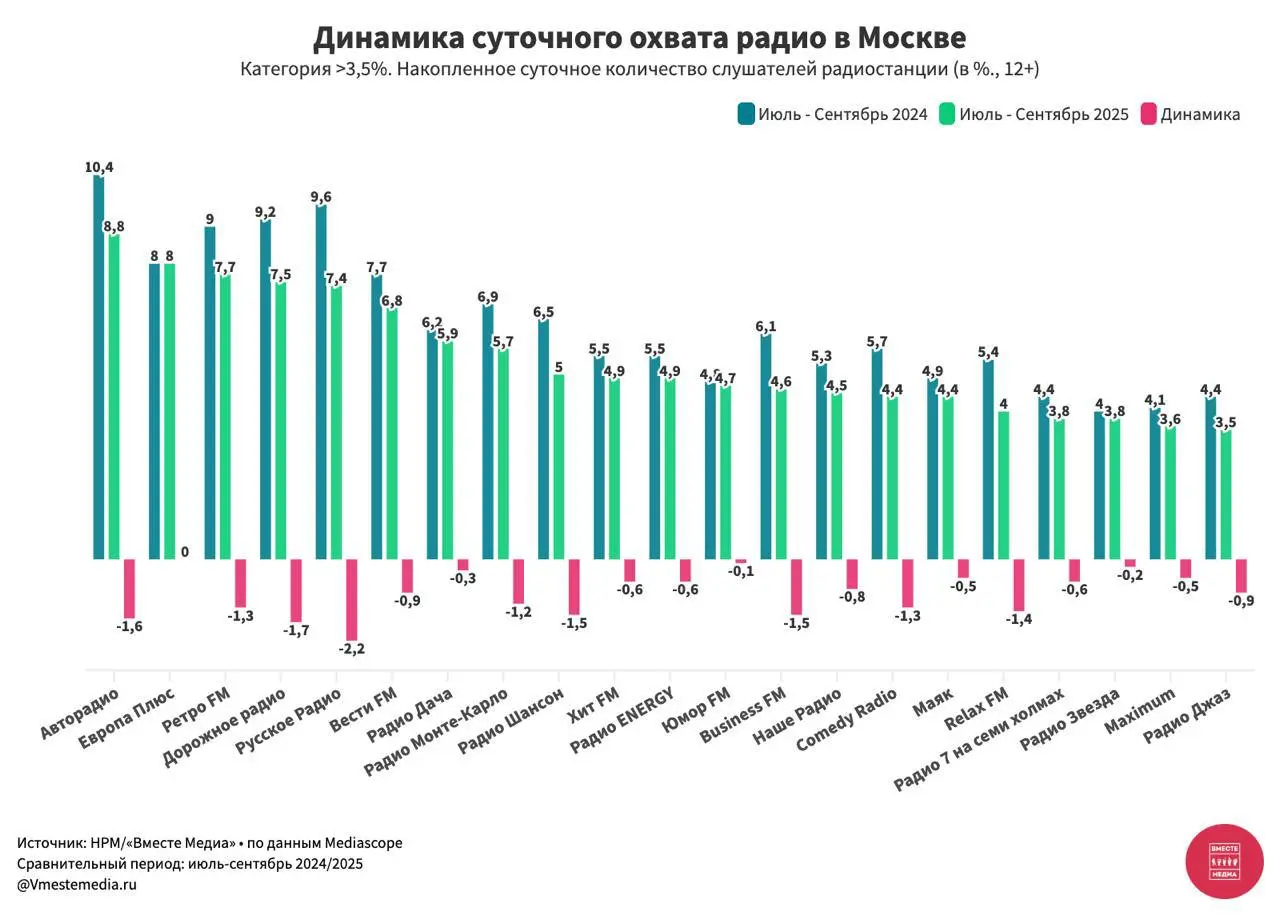 ⚡️ Динамика изменений суточного охвата радиостанций Москвы (июль — сентябрь 2024/2025) от Вместе медиа по данным Mediascope
Категория радиостанций больше 3,5%:
🤩 Авторадио — 8,8 (-1,6)
🤩 Европа Плюс —... | Сетка — социальная сеть от hh.ru