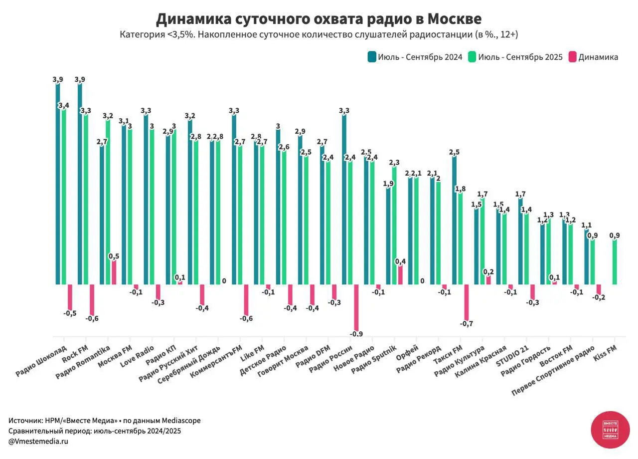 ⚡️ Динамика изменений суточного охвата радиостанций Москвы (июль — сентябрь 2024/2025) от Вместе медиа по данным Mediascope
Категория радиостанций больше 3,5%:
🤩 Авторадио — 8,8 (-1,6)
🤩 Европа Плюс —... | Сетка — социальная сеть от hh.ru