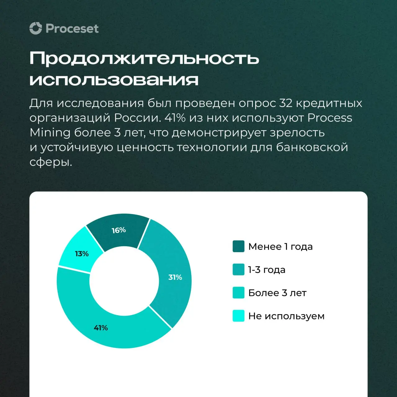 Стандарт цифровизации банковского сектора
В рамках Форума ProcessTech Saransk было представлено исследование Инфомаксимум о применении Process Mining в банках | Сетка — социальная сеть от hh.ru