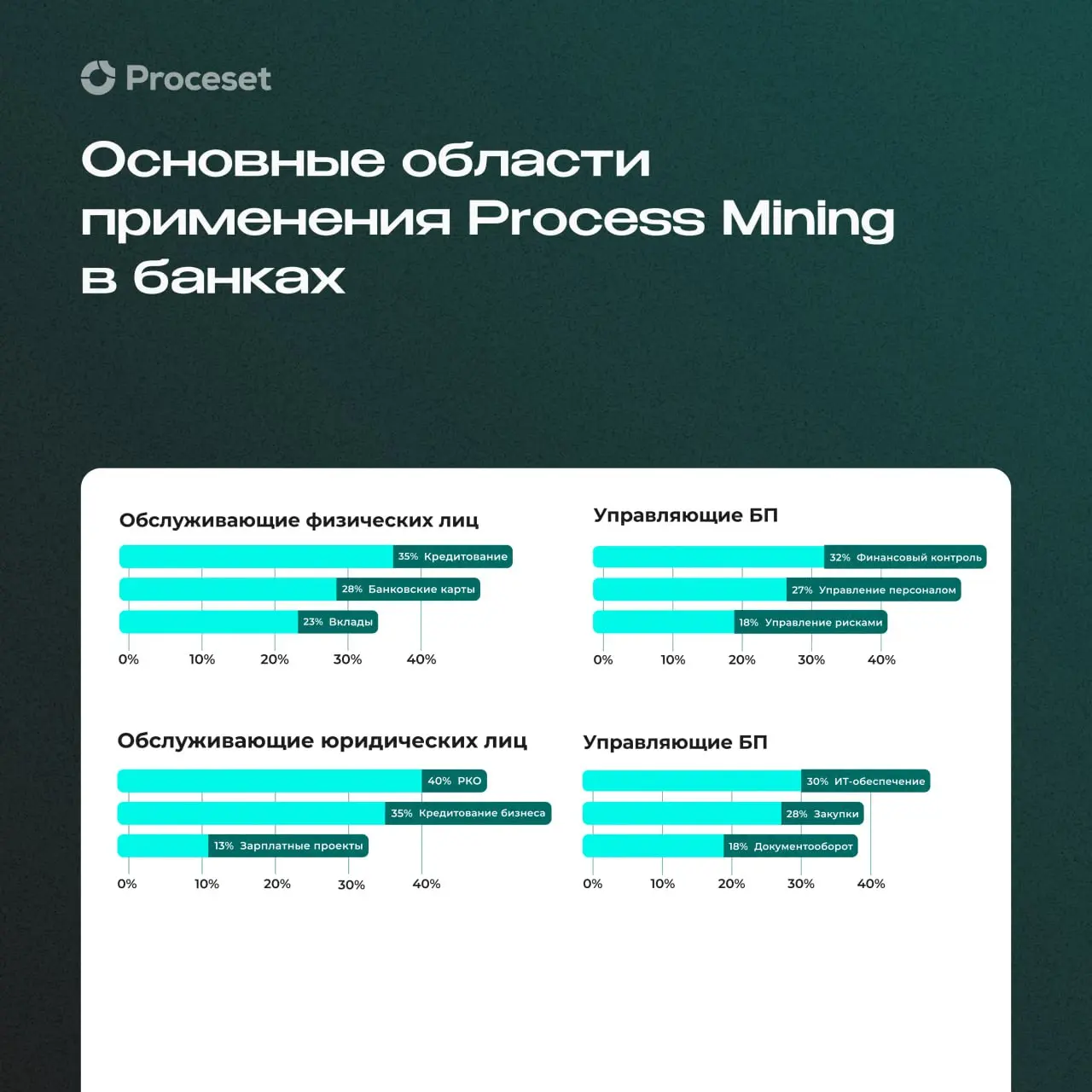 Стандарт цифровизации банковского сектора
В рамках Форума ProcessTech Saransk было представлено исследование Инфомаксимум о применении Process Mining в банках | Сетка — социальная сеть от hh.ru