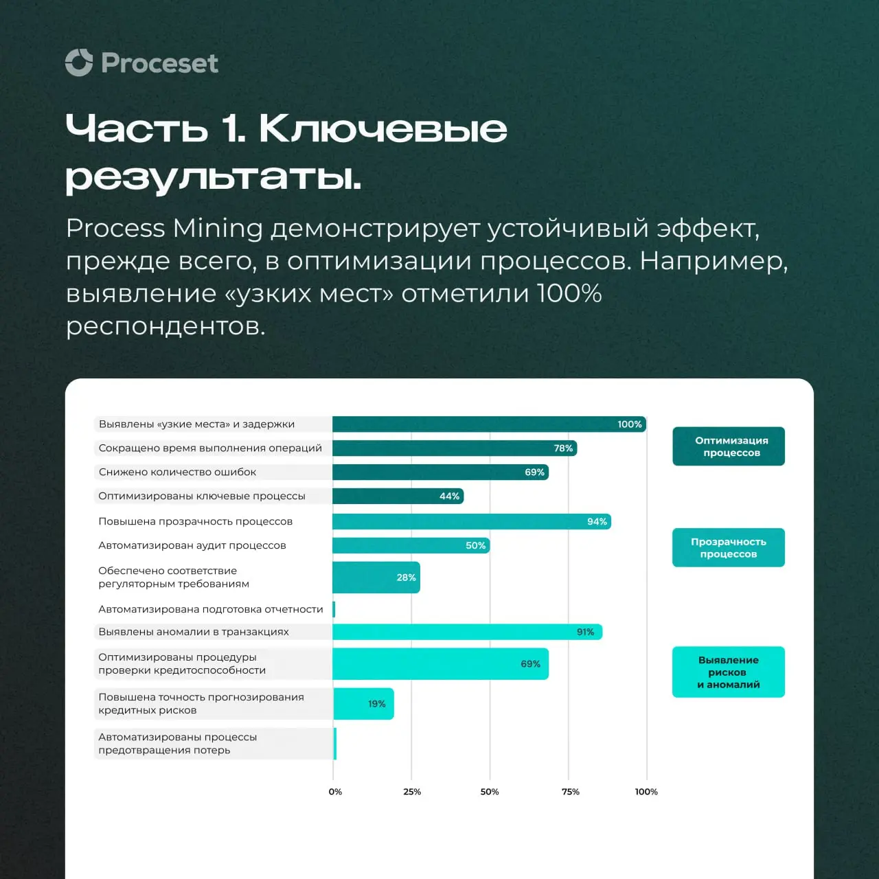Стандарт цифровизации банковского сектора
В рамках Форума ProcessTech Saransk было представлено исследование Инфомаксимум о применении Process Mining в банках | Сетка — социальная сеть от hh.ru