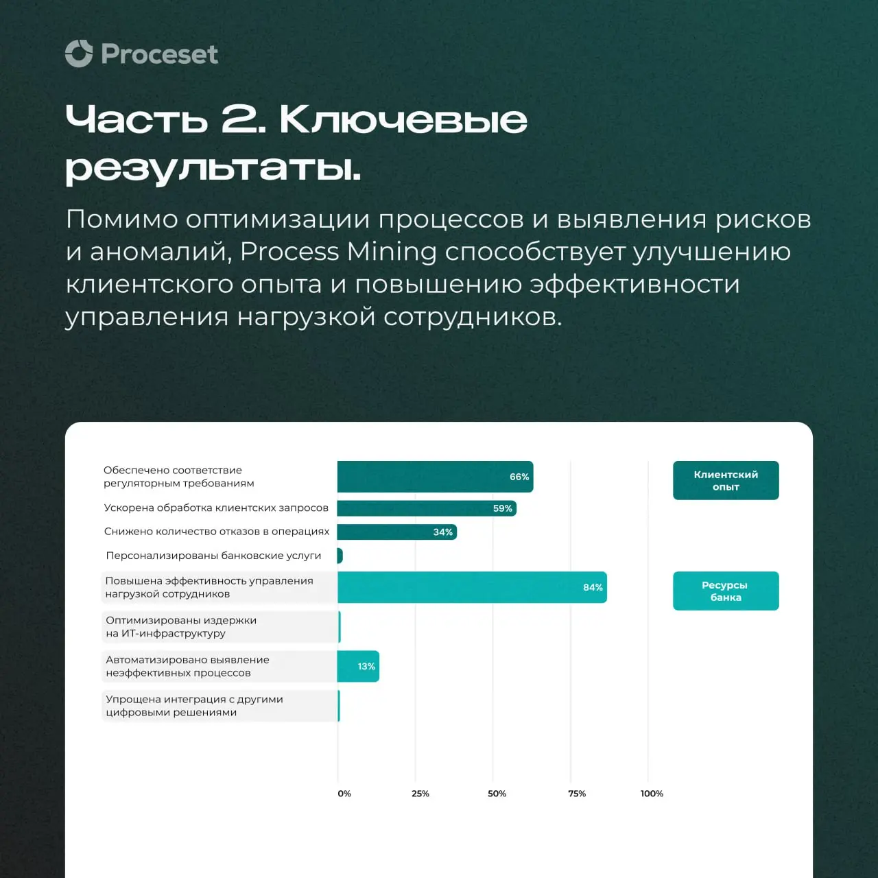 Стандарт цифровизации банковского сектора
В рамках Форума ProcessTech Saransk было представлено исследование Инфомаксимум о применении Process Mining в банках | Сетка — социальная сеть от hh.ru