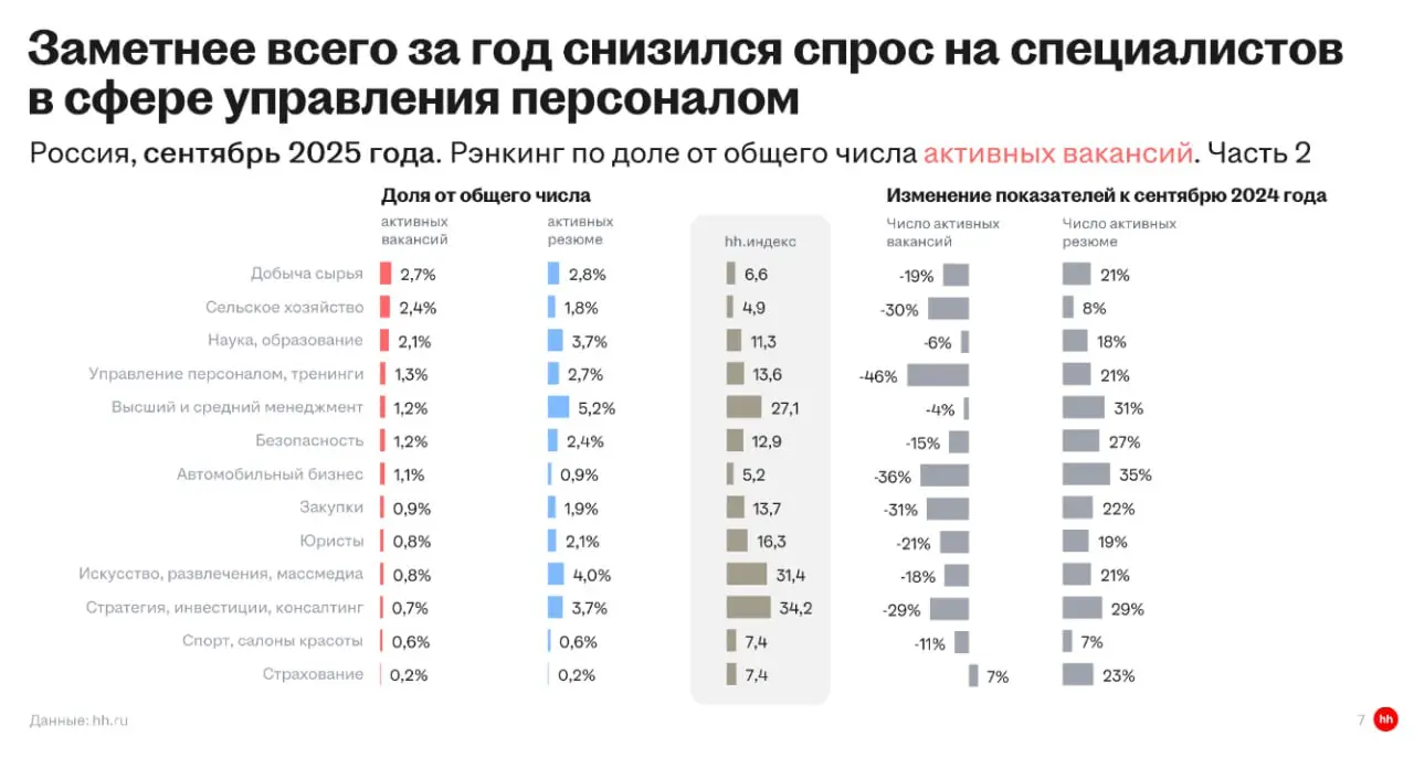 📉 Ситуация не меняется от месяца к месяцу.
Ранее мы уже обращали внимание на устойчивый тренд в течение всех летних месяцев | Сетка — социальная сеть от hh.ru