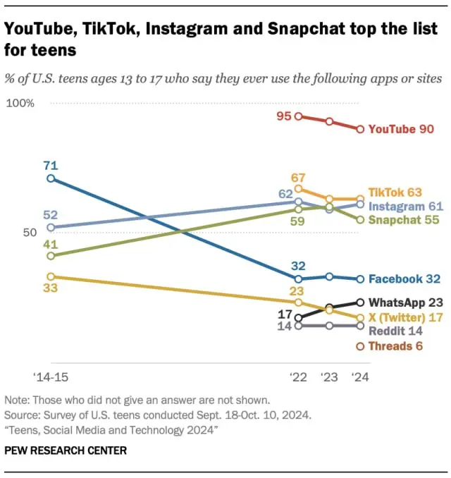 ⚡️ Исследование Pew Research показывает, что отношение тинейджеров к социальным сетям меняется — и не в лучшую сторону для платформ и брендов:
🔣 48% подростков считают, что соцсети негативно влияют на... | Сетка — социальная сеть от hh.ru