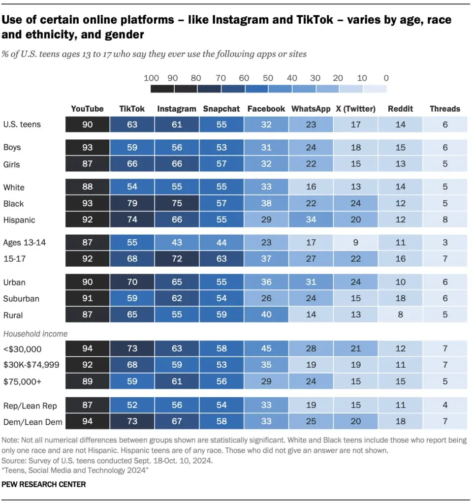 ⚡️ Исследование Pew Research показывает, что отношение тинейджеров к социальным сетям меняется — и не в лучшую сторону для платформ и брендов:
🔣 48% подростков считают, что соцсети негативно влияют на... | Сетка — социальная сеть от hh.ru