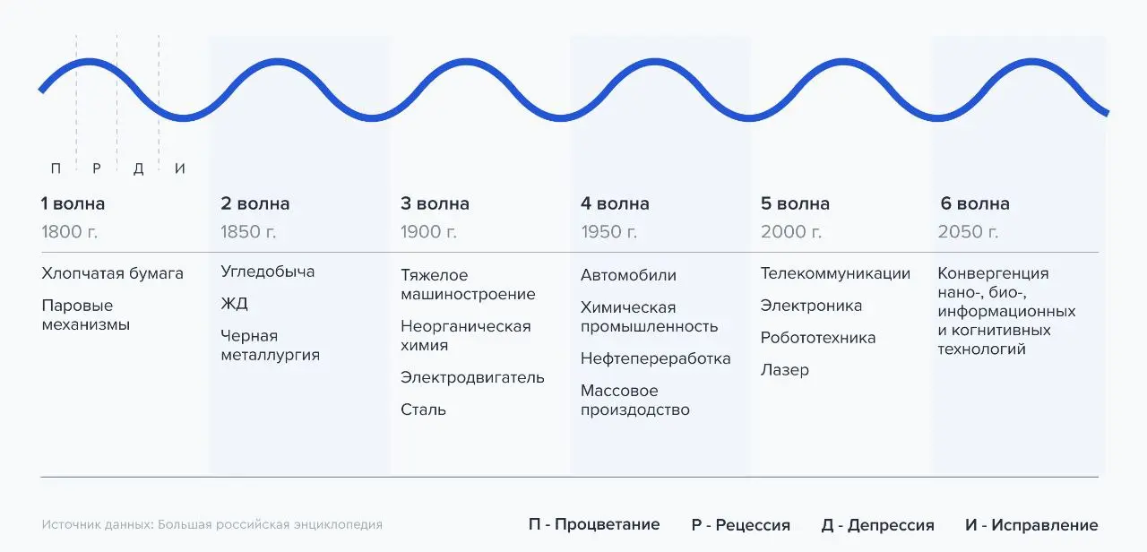 Иными словами, с точки зрения социально - эволюционной динамики мир завершает фазу быстрого роста
Вспоминаем 2007, 2018 и так далее
Поэтому у людей 2 этапа источник амбиций на уровне бессознательного ... | Сетка — социальная сеть от hh.ru