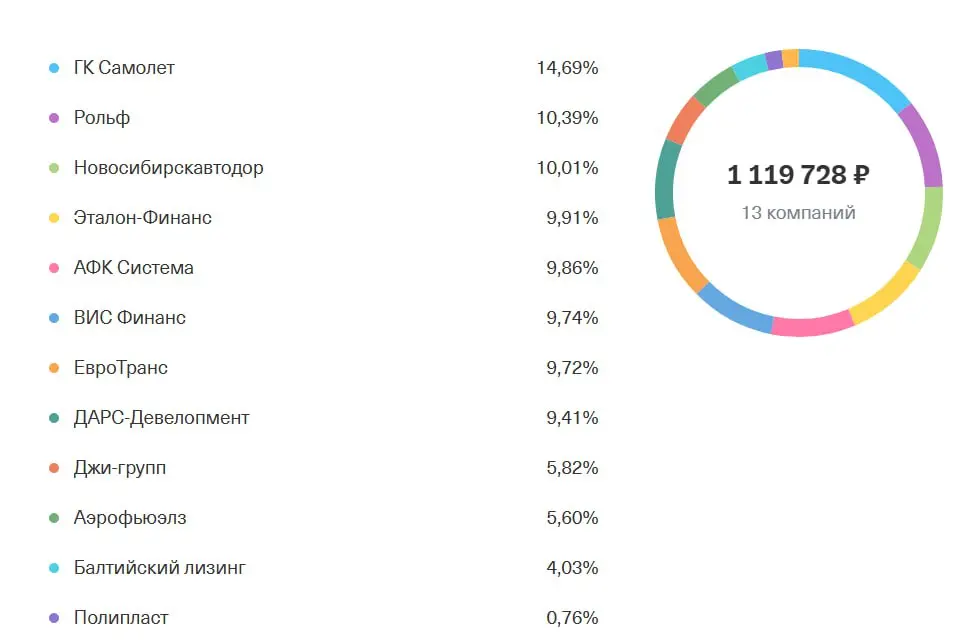 Итак, мой текущий портфель размером 1119728 руб. Он был сформирован в конце июня текущего года. Именно его мы будем вести публично, оценивать доходность и докупаться еженедельно | Сетка — социальная сеть от hh.ru