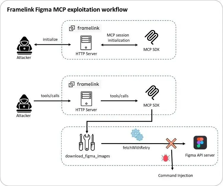 Дырявый Figma MCP
Пока одни с помощью ИИ собирают из макетов рабочий код другие используют технологии во вред 🙈
Недавно вскрылась уязвимость Figma MCP (идентификатор CVE-2025-53967; 7,5 балла по шкале... | Сетка — социальная сеть от hh.ru