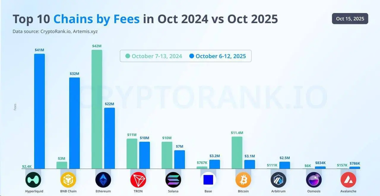 📊Топ-10 сетей по доходам от комиссий – октябрь 2025 г. против октября 2024 г.
#Hyperliquid и #BNBChain уверенно в лидерах, причём с большим отрывом от остальных | Сетка — социальная сеть от hh.ru