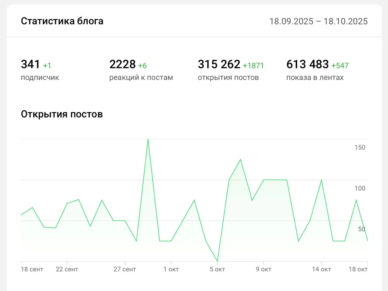 О, VC выкатили статистику для аккаунтов Plus. Это которые за 99 рублей в месяц.
Интересно, что я в этом году совсем не писал туда, буквально три материала, а просмотры капают. Почти 2к за месяц | Сетка — социальная сеть от hh.ru