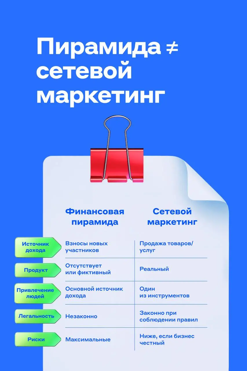 Осторожно, Пирамида❤️
Представьте: вам обещают лёгкие деньги и большой доход без риска. Вы верите, вкладываетесь — и сначала действительно получаете небольшой бонус | Сетка — социальная сеть от hh.ru