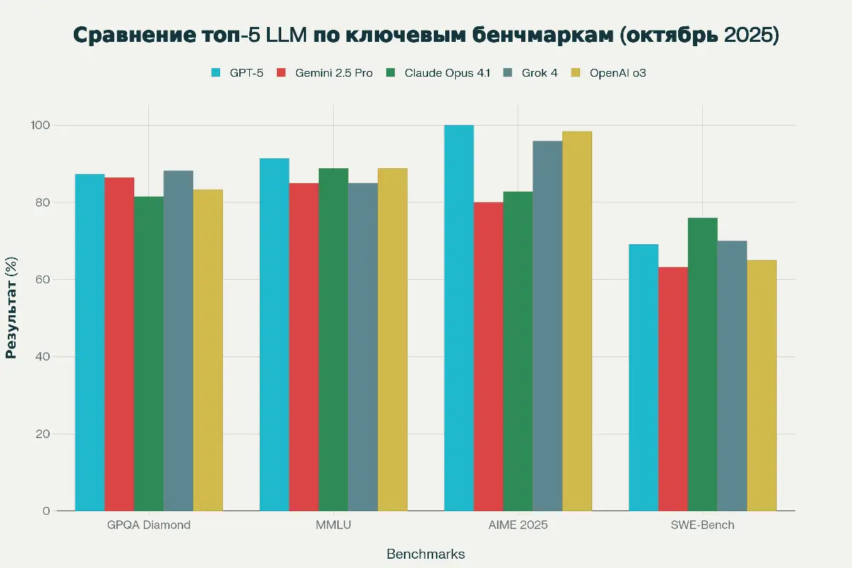 Топ-5 LLM-лидеров по результатам бенчмарков (октябрь 2025) | Сетка — социальная сеть от hh.ru