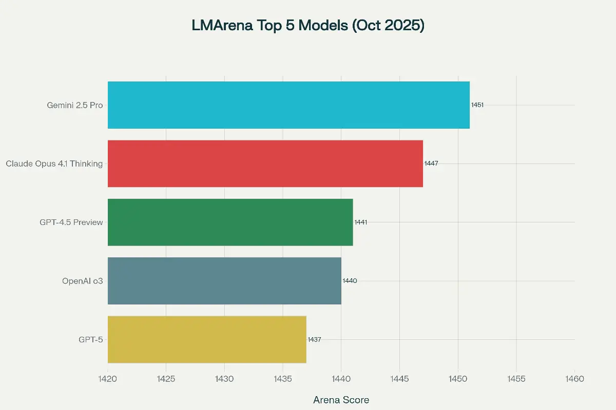 Топ-5 LLM-лидеров по результатам бенчмарков (октябрь 2025) | Сетка — социальная сеть от hh.ru