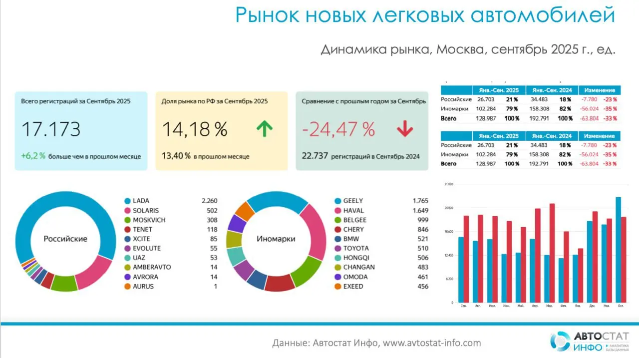 ⚡️ Московский авторынок: рост к августу, но минус четверть к прошлому году
🔣 Рынок новых авто в столице продолжает адаптацию — в сентябре зарегистрировано 17,2 тыс | Сетка — социальная сеть от hh.ru