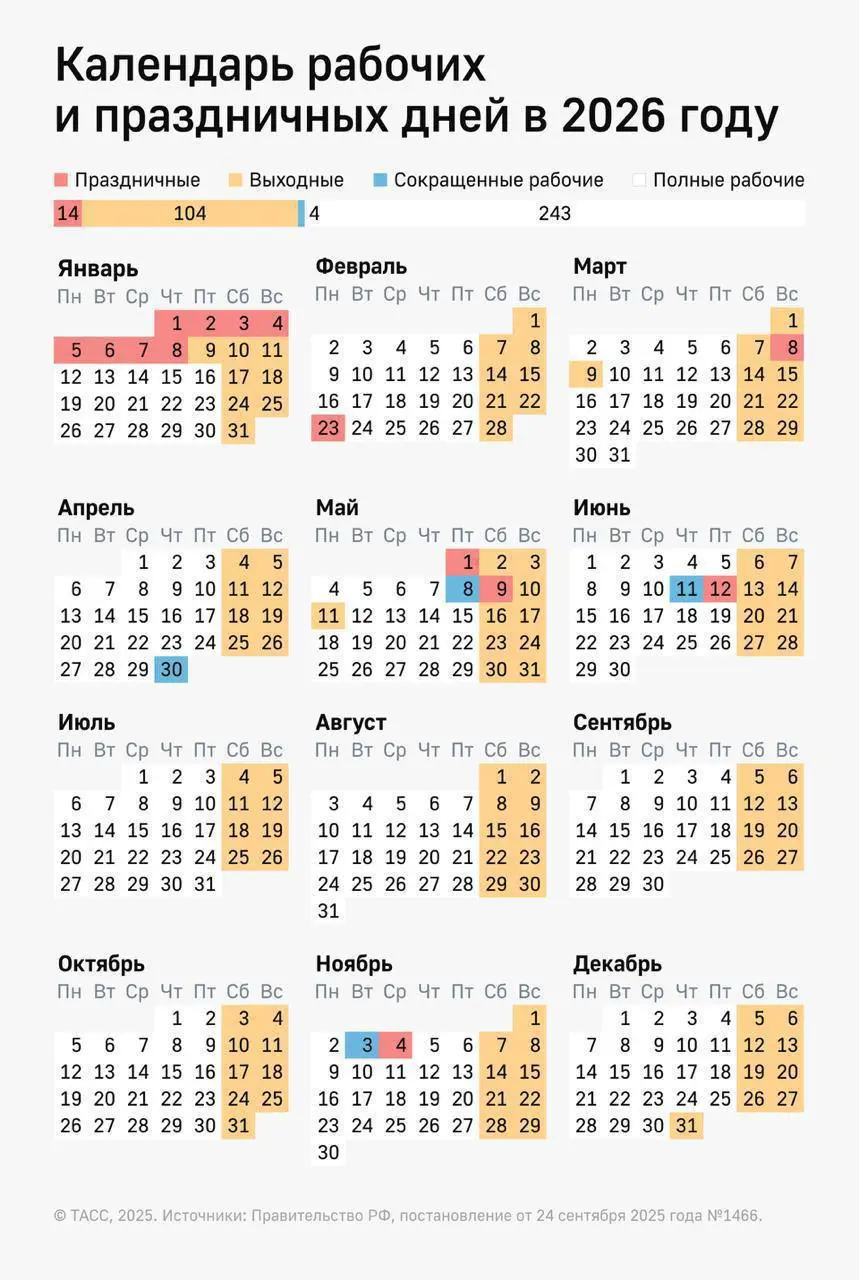 В 2026 году россияне будут отдыхать 118 дней, а работать — 247🥳
Почти треть года — выходные🔥
📲Подпишитесь на Вдвижении
#бесплатно
В этом посте были ссылки, но мы их удалили по правилам Сетки | Сетка — социальная сеть от hh.ru