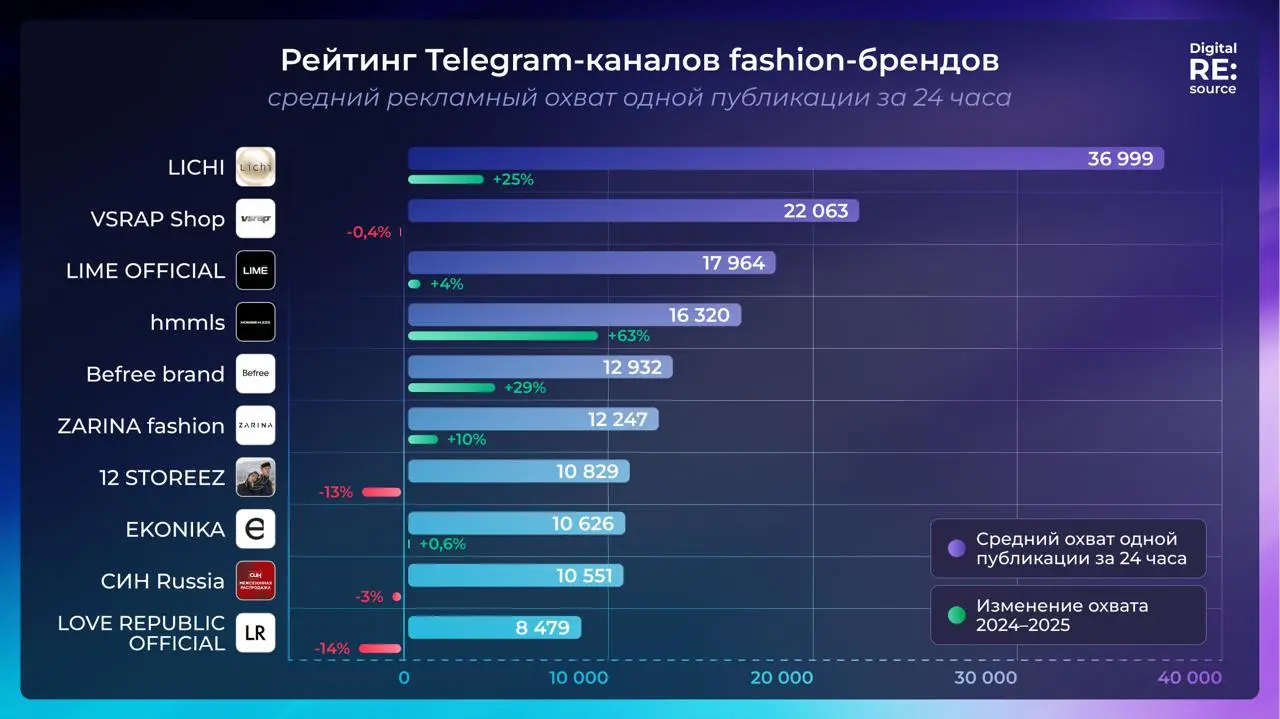 ⚡️ Рейтинг Telegram-каналов fashion-брендов от Digital RE:source по данным TGStat
ТОП-5 по среднему рекламному охвату одной публикации за 24 часа:
1️⃣ LICHI
2️⃣ VSRAP Shop
3️⃣ LIME OFFICIAL
4️⃣ hmmls
... | Сетка — социальная сеть от hh.ru