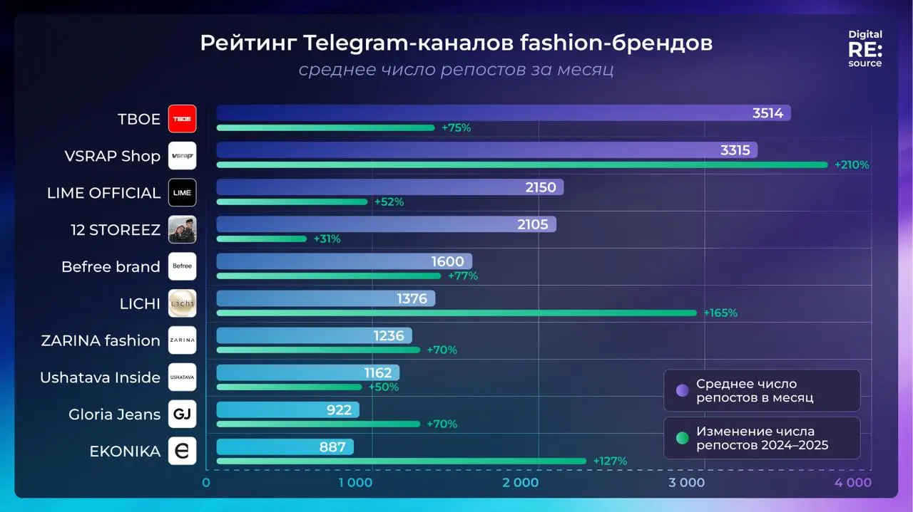 ⚡️ Рейтинг Telegram-каналов fashion-брендов от Digital RE:source по данным TGStat
ТОП-5 по среднему рекламному охвату одной публикации за 24 часа:
1️⃣ LICHI
2️⃣ VSRAP Shop
3️⃣ LIME OFFICIAL
4️⃣ hmmls
... | Сетка — социальная сеть от hh.ru