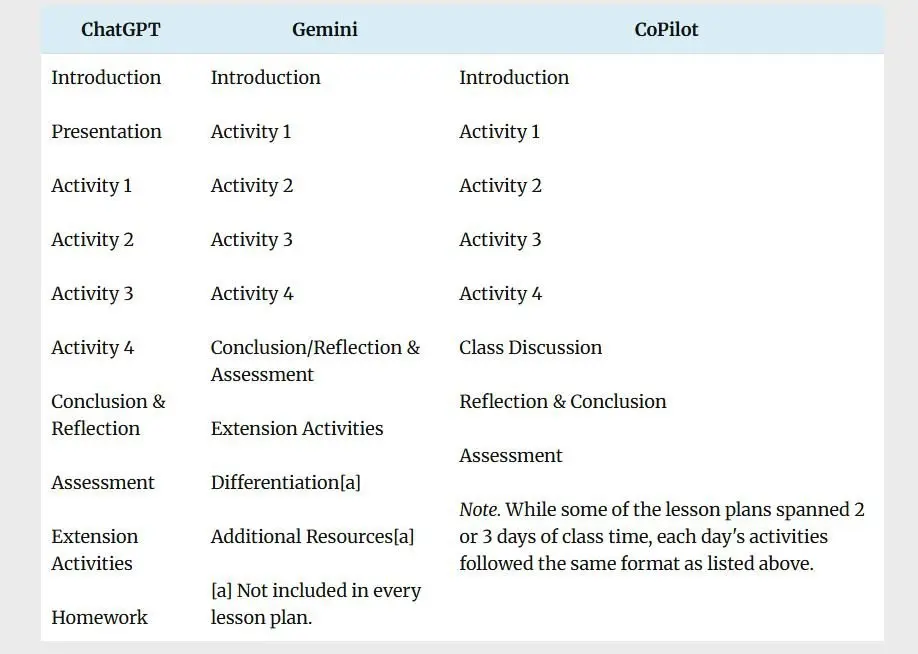 📚 ИИ-планы уроков не развивают критическое мышление
Исследование Массачусетского университета показало, что ИИ-генерация планов уроков не повышает вовлечённость и эффективность обучения | Сетка — социальная сеть от hh.ru