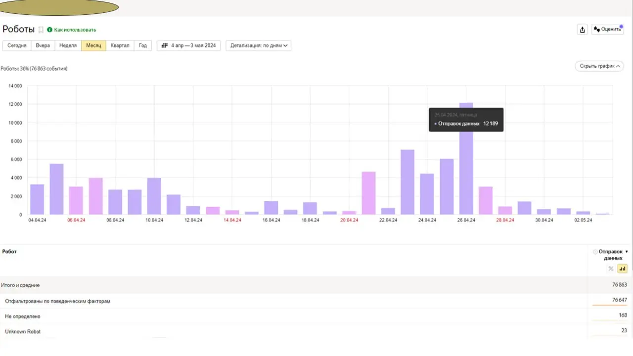 Накрутка ПФ — вот так вот не надо!
#SEO
История стоматологии, которая три раза заплатила за ботов, и разбор двух честных способов поднять ПФ | Сетка — социальная сеть от hh.ru