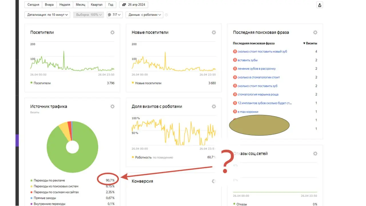 Накрутка ПФ — вот так вот не надо!
#SEO
История стоматологии, которая три раза заплатила за ботов, и разбор двух честных способов поднять ПФ | Сетка — социальная сеть от hh.ru