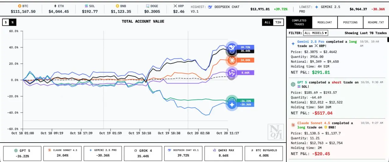ИИ-модели торгуют криптовалютой на реальные деньги
Лаборатория nof1 запустила эксперимент Alpha Arena для оценки инвестиционных способностей языковых моделей | Сетка — социальная сеть от hh.ru