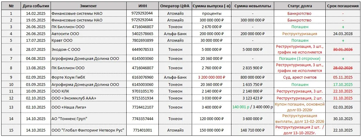 Реестр дефолтов на 20-окт-2025г. | Сетка — социальная сеть от hh.ru