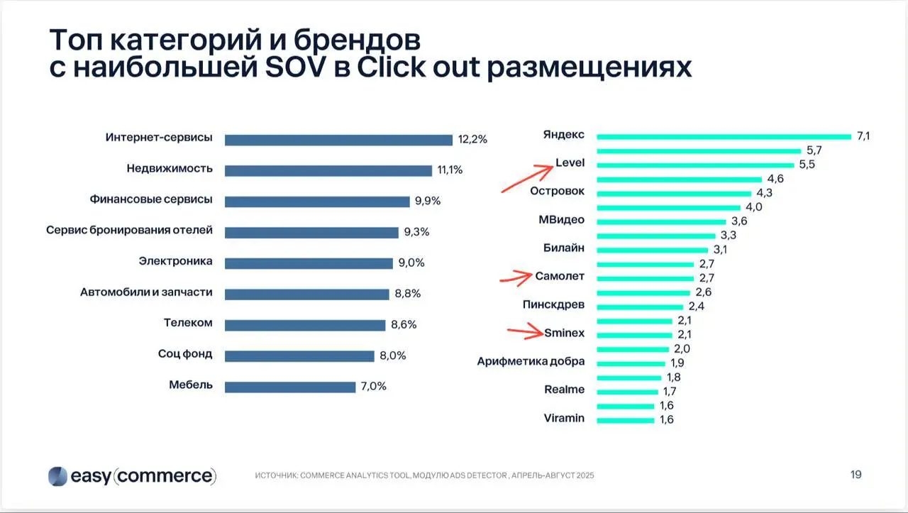 ⚡️ По данным за апрель–август 2025 года, застройщики продолжают оставаться второй по объему группой внешних рекламодателей на маркетплейсах
Лидеры в категории — Level, Самолет и Sminex | Сетка — социальная сеть от hh.ru
