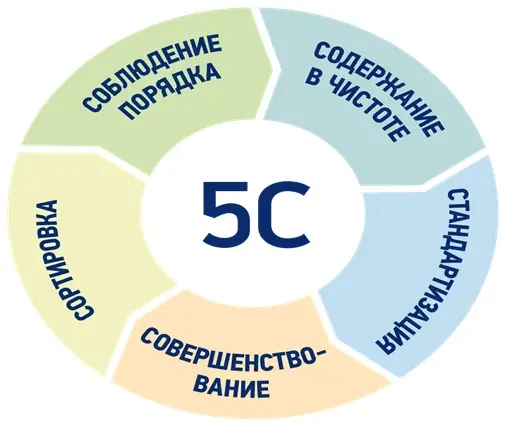 Система "5S" в бережливом производстве. Обьясняю на пальцах. | Сетка — социальная сеть от hh.ru