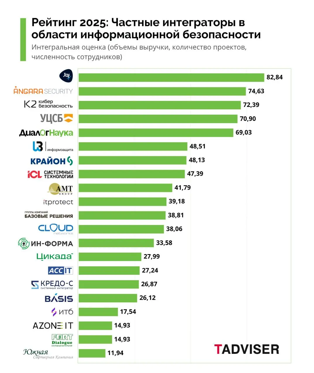Про ключевых интеграторов📖
Чуть больше недели назад TADVISER выкатили рейтинг частных интеграторов в области ИБ | Сетка — социальная сеть от hh.ru