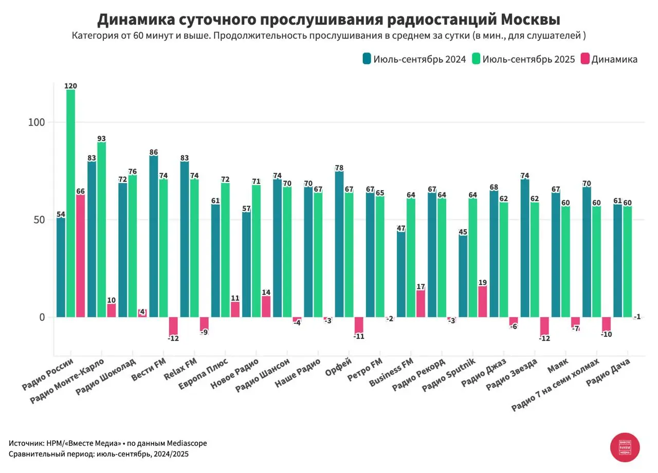 ⚡️ Динамика продолжительности суточного прослушивания радиостанций Москвы (за июль — сентябрь 2024/2025) от Вместе Медиа по данным Mediascope
Категория радиостанций больше 60 минут:
1️⃣ Радио России —... | Сетка — социальная сеть от hh.ru