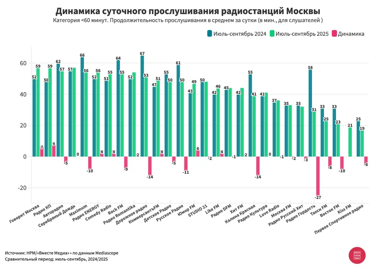 ⚡️ Динамика продолжительности суточного прослушивания радиостанций Москвы (за июль — сентябрь 2024/2025) от Вместе Медиа по данным Mediascope
Категория радиостанций больше 60 минут:
1️⃣ Радио России —... | Сетка — социальная сеть от hh.ru
