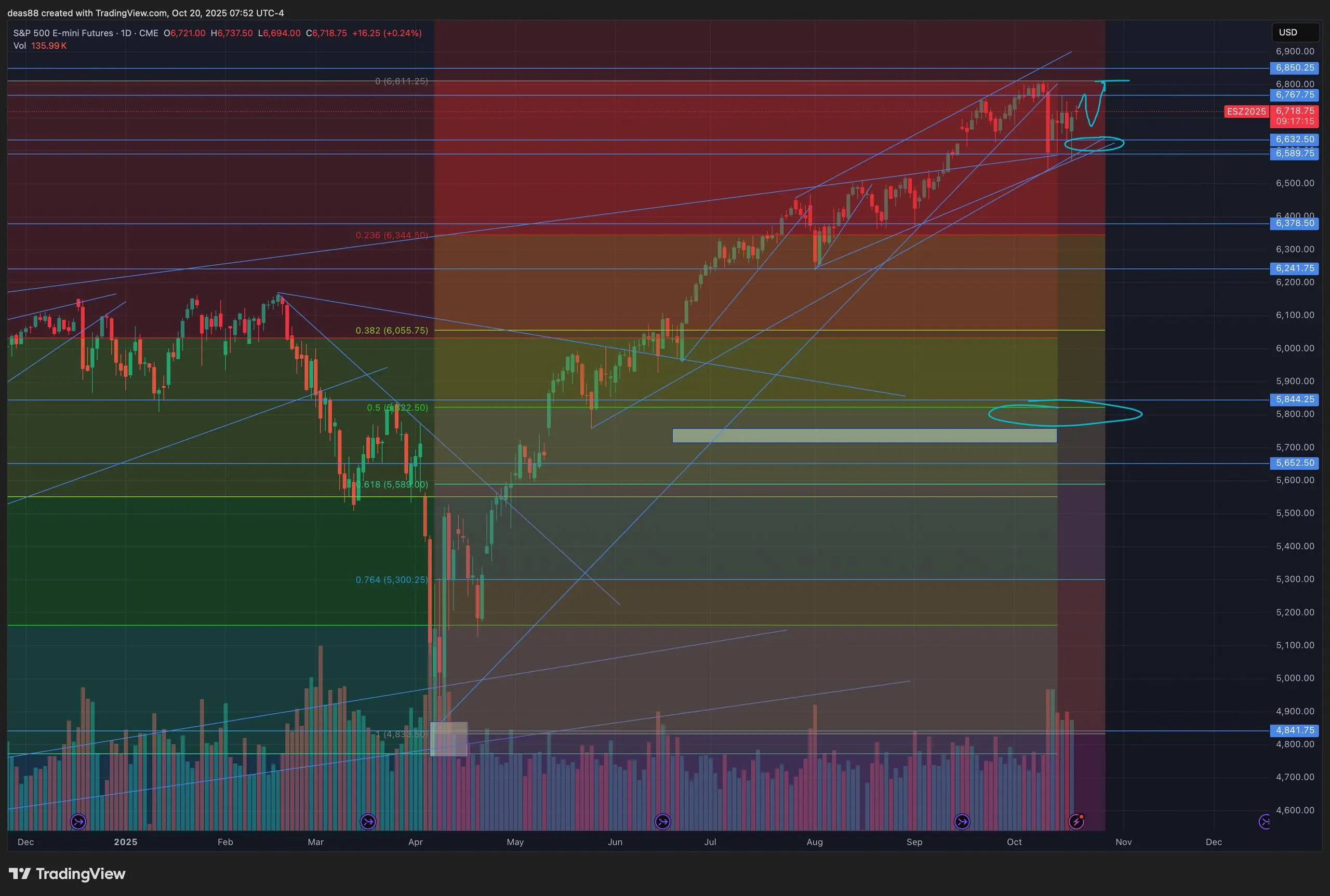 📈 SP500 – формируется база для следующего движения
Рынок провёл неделю ожидаемо: после снижения индекс проторговался в диапазоне 6590–6750 и сейчас вернулся к зоне 6590–6600 | Сетка — социальная сеть от hh.ru