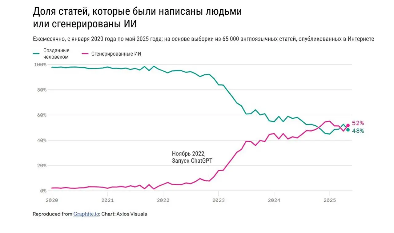 Больше 50% статей в интернете написано ИИ. Что это значит для бизнеса?
Обнаружил интересное исследование от Graphit, согласно которому 52% материалов в интернете создано ИИ | Сетка — социальная сеть от hh.ru