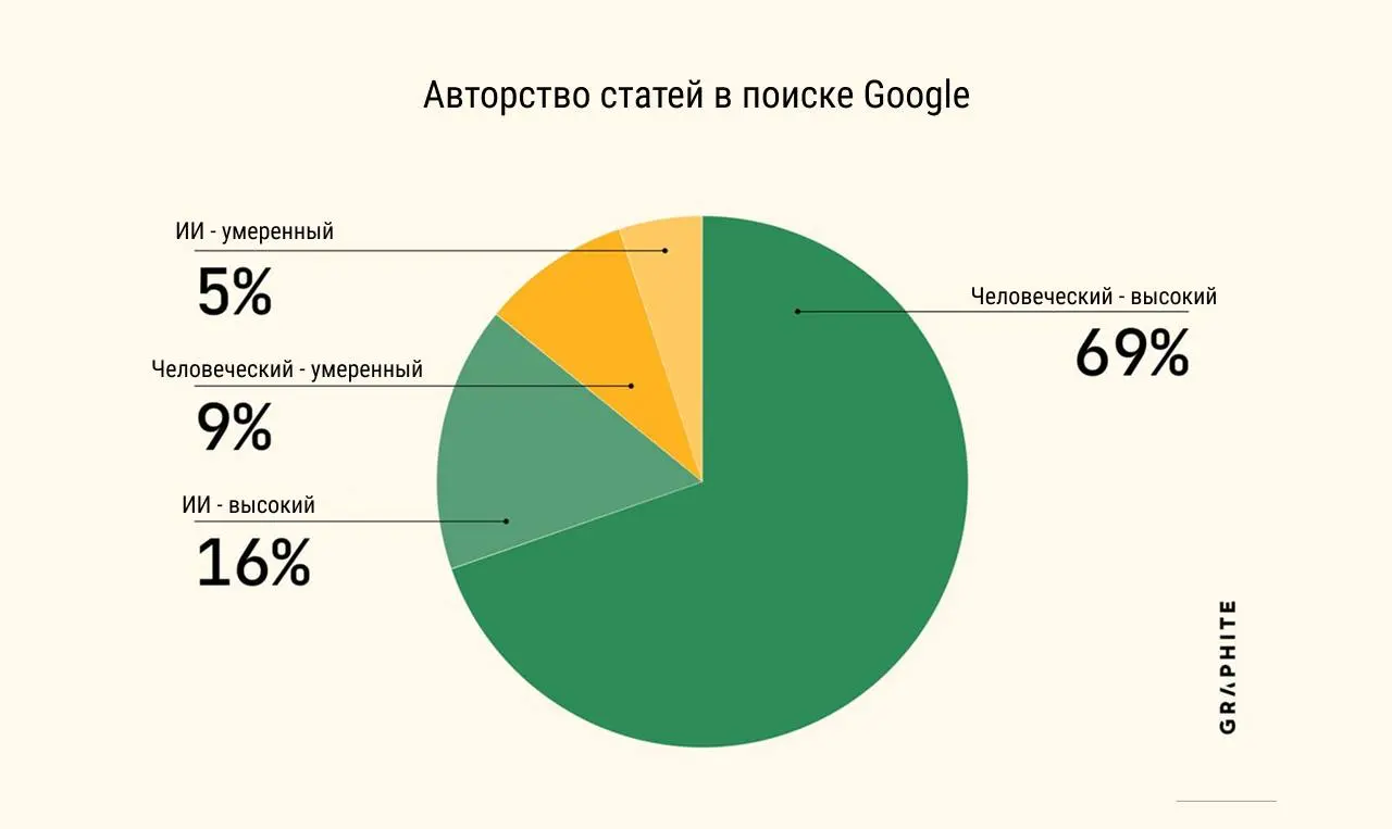 Больше 50% статей в интернете написано ИИ. Что это значит для бизнеса?
Обнаружил интересное исследование от Graphit, согласно которому 52% материалов в интернете создано ИИ | Сетка — социальная сеть от hh.ru