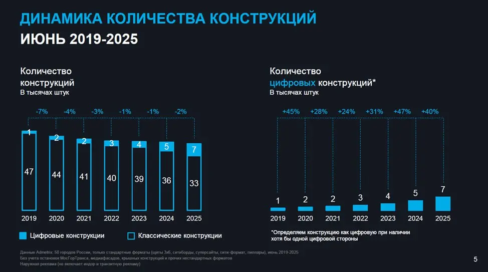 ⚡️ Обзор рынка наружной рекламы за первое полугодие 2025 года
Основные тезисы:
▫️ За первое полугодие 2025 года количество рекламных поверхностей увеличилось на 14%, а классических конструкций сократи... | Сетка — социальная сеть от hh.ru