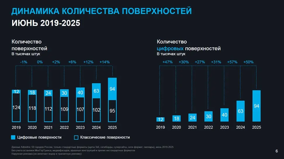 ⚡️ Обзор рынка наружной рекламы за первое полугодие 2025 года
Основные тезисы:
▫️ За первое полугодие 2025 года количество рекламных поверхностей увеличилось на 14%, а классических конструкций сократи... | Сетка — социальная сеть от hh.ru