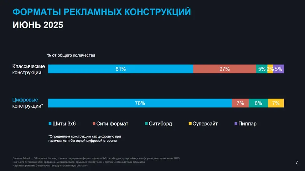 ⚡️ Обзор рынка наружной рекламы за первое полугодие 2025 года
Основные тезисы:
▫️ За первое полугодие 2025 года количество рекламных поверхностей увеличилось на 14%, а классических конструкций сократи... | Сетка — социальная сеть от hh.ru
